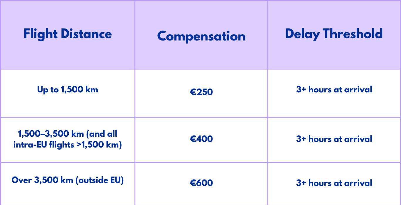 eu-regulation-261-flights-amount-compensasion